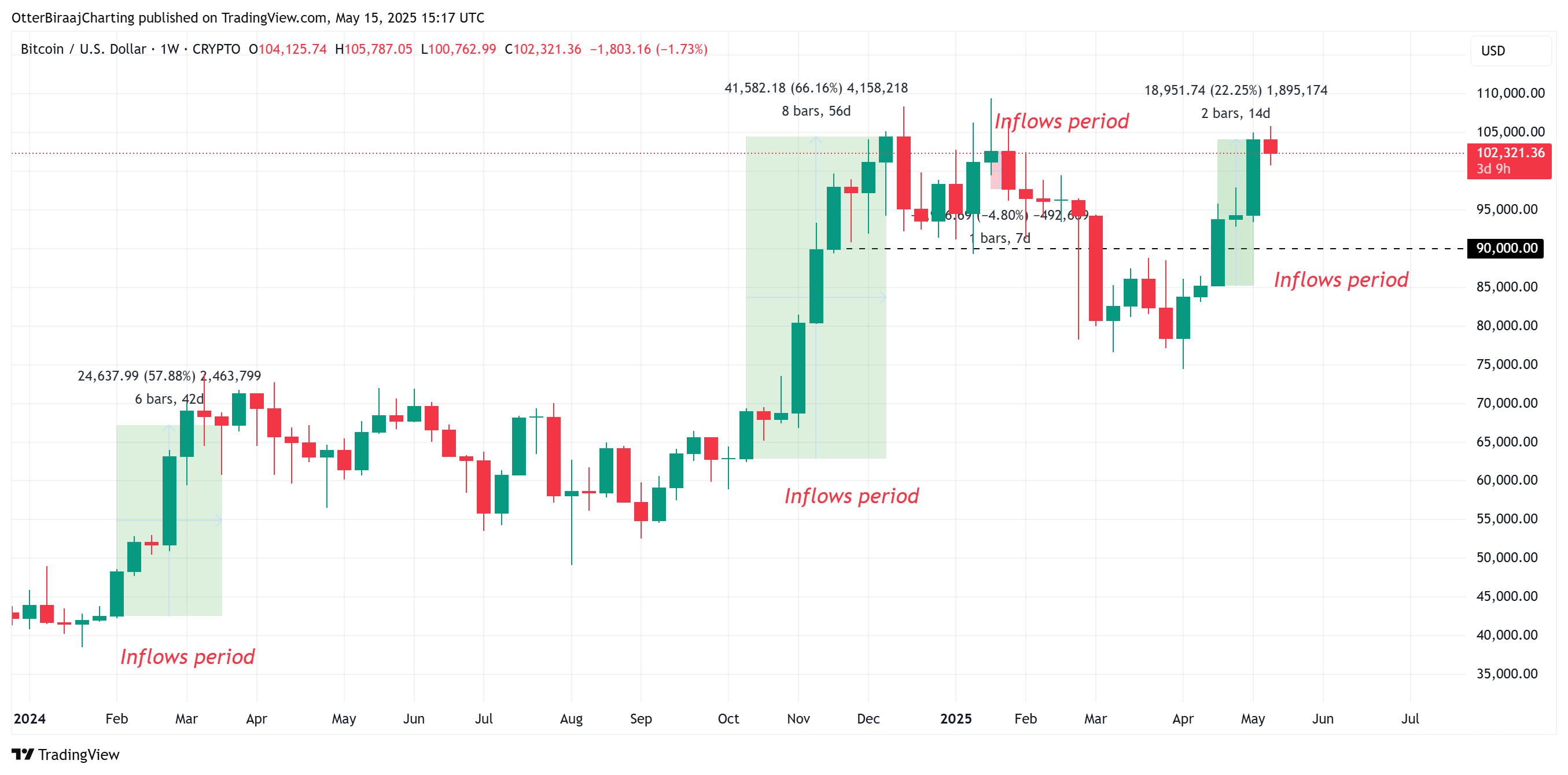 Kripto para birimleri, bitcoin fiyatı, pazarlar, fiyat analizi, pazar analizi, ETF bitcoin, ETF